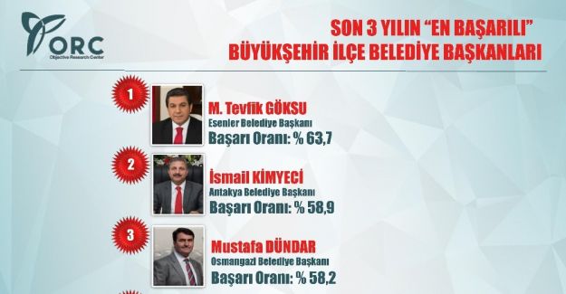 Başkan Çerçi Ege’nin en başarılı belediye başkanı seçildi