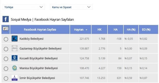 Sosyal medya da Büyükşehir.