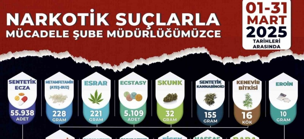 Manisa’da bir ayda uyuşturucu operasyonlarında 74 tutuklama