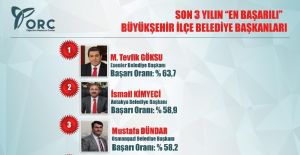 Başkan Çerçi Ege’nin en başarılı belediye başkanı seçildi