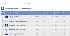 Sosyal medya da Büyükşehir.